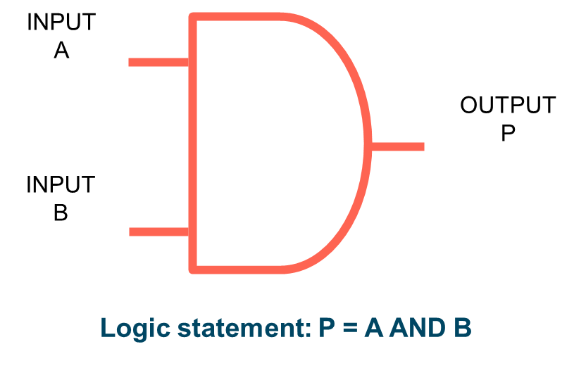AND Logic Gate - Python Beginners - And-Or-Not