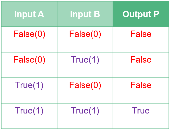 AND Truth Table - Python Beginners - And-Or-Not