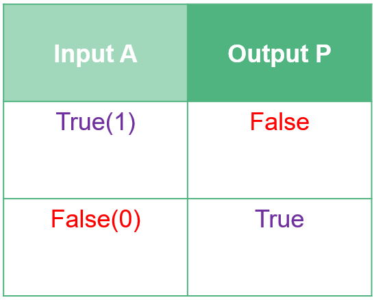 NOT Truth Table