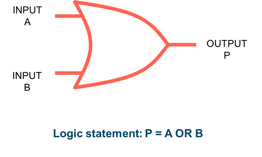OR Logic Gate - Python Beginners - And-Or-Not